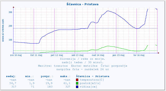 Reka Ščavnica